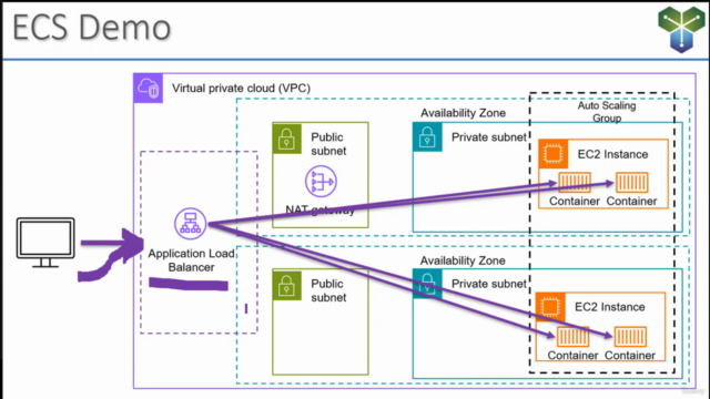 Containers on AWS ECS and Fargate 2 hour Crash Course – Screenshot 4