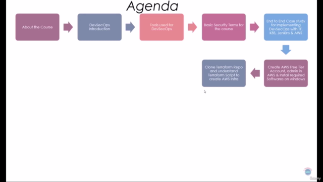 DevOps & DevSecOps mit Jenkins, Kubernetes, Terraform & AWS – Screenshot 2