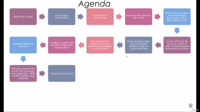 DevOps & DevSecOps mit Jenkins, Kubernetes, Terraform & AWS – Screenshot 3