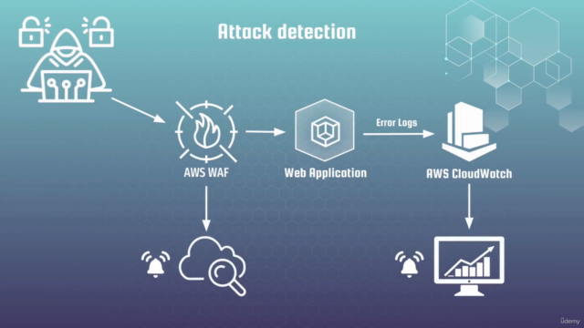 DevSecOps: How to secure Web App with AWS WAF and CloudWatch – Screenshot 1