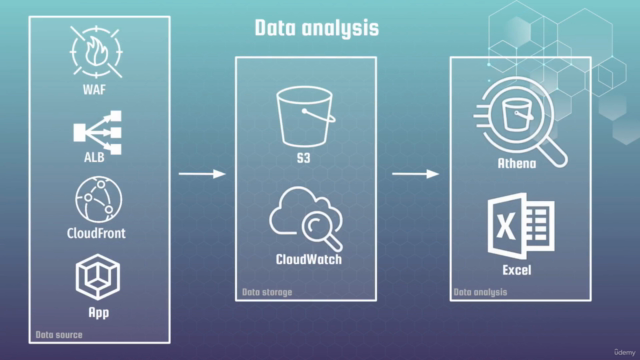 DevSecOps: How to secure Web App with AWS WAF and CloudWatch – Screenshot 2