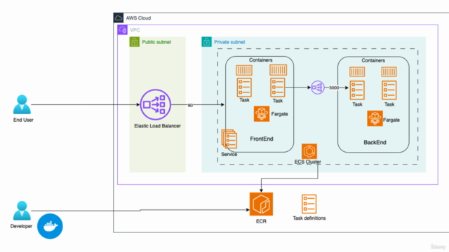 Learn Amazon ECS over a Weekend - Workshop – Screenshot 2