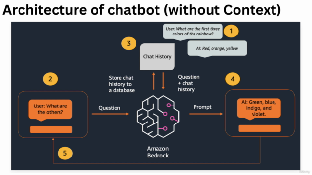 AWS Bedrock Workshop (Build a Gen AI Chatbot) - Level 100 – Screenshot 4