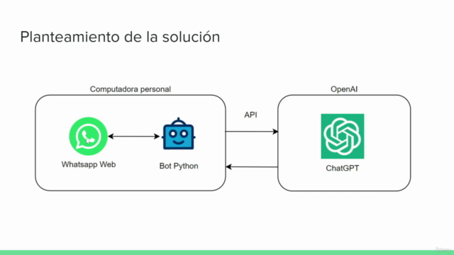 Desarrolla un Chatbot para Whatsapp con Python y ChatGPT – Screenshot 1