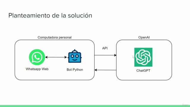Desarrolla un Chatbot para Whatsapp con Python y ChatGPT – Screenshot 2
