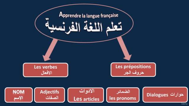 تعلم اللغة الفرنسية Apprentissage de la langue française – Screenshot 4