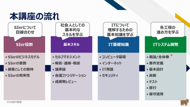 【ひぐま流】ソフトウェア開発入門講座~要件定義や設計などのソフトウェア開発工程を幅広く学び、成長するための土台を築こう~ – Screenshot 2