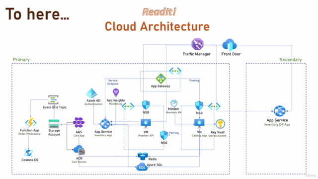 Azure Solutions Architect Certification: The Ultimate Bundle – Screenshot 3