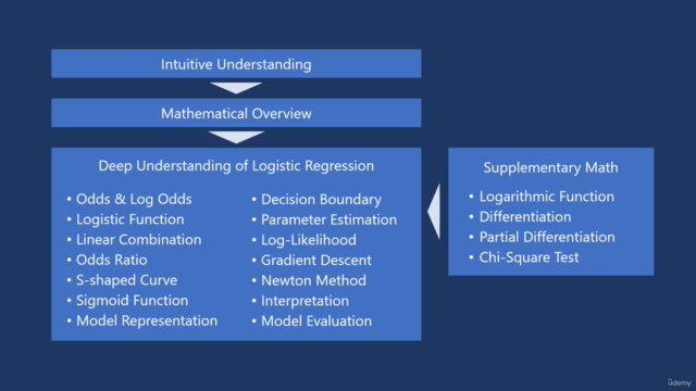 Anatomy of Logistic Regression – Screenshot 4
