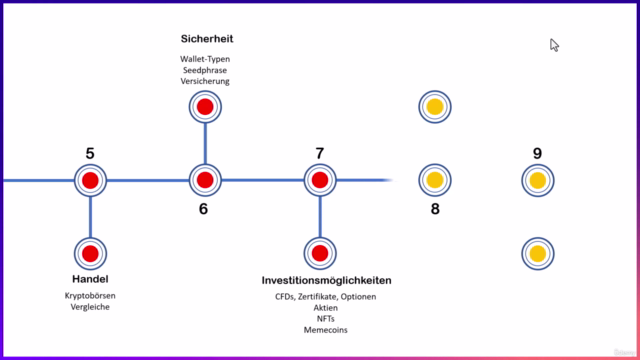 Praxiskurs Investieren in Bitcoin, NFTs und Krypto Assets – Screenshot 3