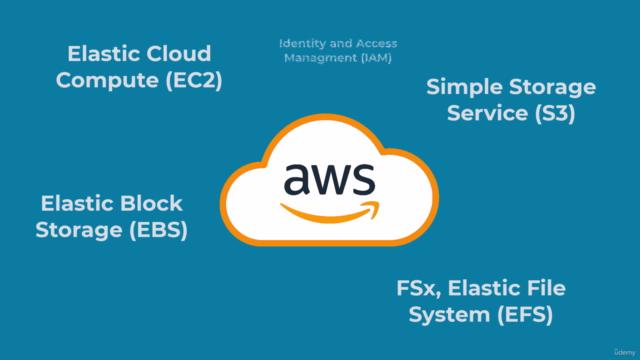 AWS Solutions Architect Associate - Storage & Compute – Screenshot 2