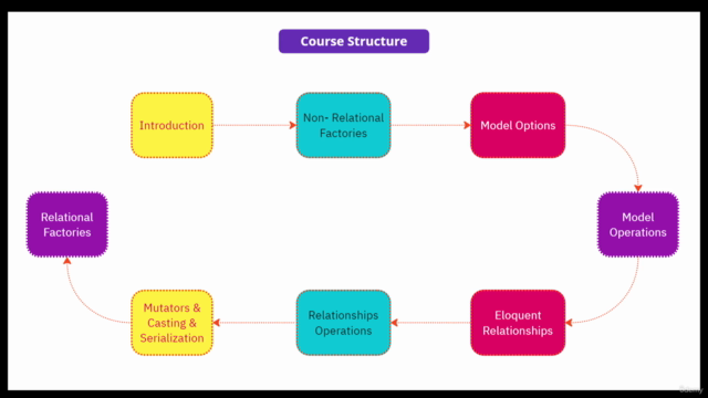 Mastering Laravel Eloquent ORM: Novice to Expert Guide – Screenshot 1