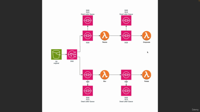 AWS CDKとLambdaによるイベント・ドリブン・アーキテクチャ[SNS, SQS] – Screenshot 1