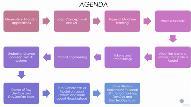 Generative AI (GenAI) for DevOps and DevSecOps Engineers – Screenshot 4