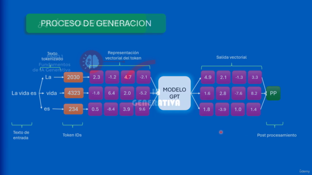 IA Generativa desde Cero: ¡Fácil y Práctico en solo 2 horas! – Screenshot 1