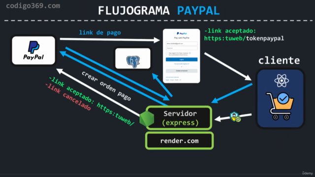 Node.js y Express: De Cero a implementar PAYPAL – Screenshot 3