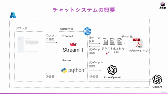Azureで作るOpenAIチャットシステム開発 – Screenshot 1