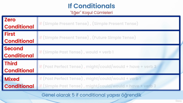 AKI(N)CI İngilizce 2.Bölüm: If Conditional yapıları – Screenshot 4