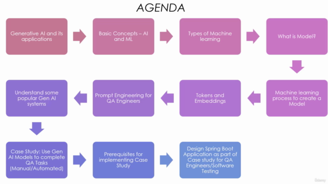 Generative AI for QA Professionals and Software Testers – Screenshot 4