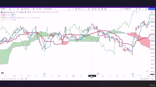 Praxiskurs Traden und Investieren mit der Ichimoku Cloud – Screenshot 1
