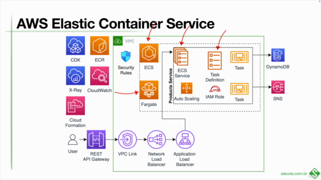 Crie apps com NestJS no AWS ECS e Fargate com AWS CDK – Screenshot 3