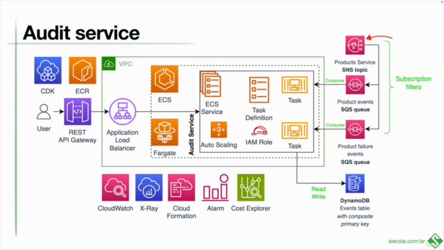 Crie apps com NestJS no AWS ECS e Fargate com AWS CDK – Screenshot 4