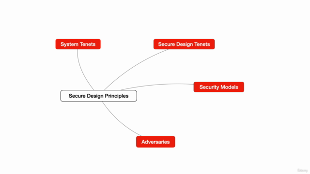 Master Secure Software Development : Complete CSSLP Guide – Screenshot 2