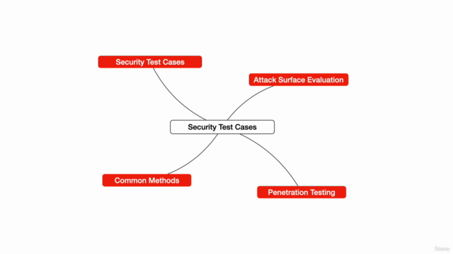 Master Secure Software Development : Complete CSSLP Guide – Screenshot 3