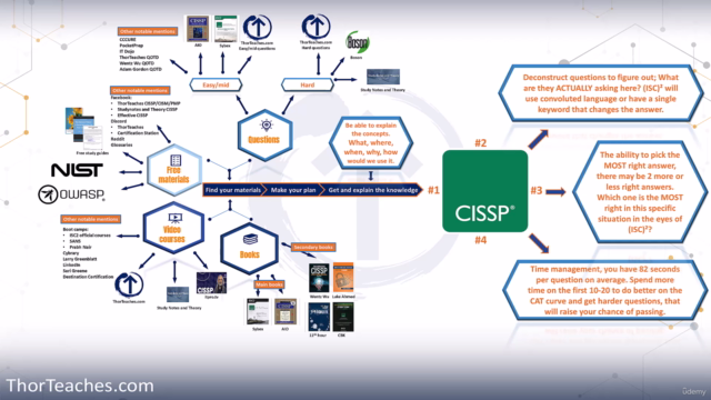 COMPLEX CISSP practice questions #3: All CISSP domains 125Q – Screenshot 1