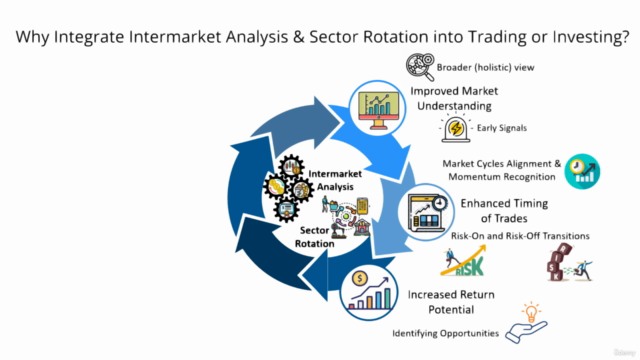 Macro Investing 101: Intermarket Analysis & Sector Rotations – Screenshot 2