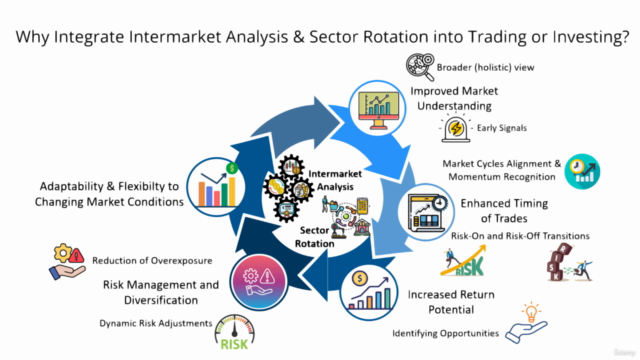 Macro Investing 101: Intermarket Analysis & Sector Rotations – Screenshot 3