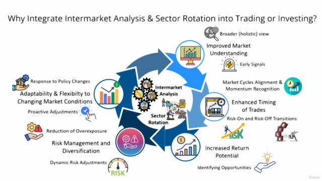 Macro Investing 101: Intermarket Analysis & Sector Rotations – Screenshot 4