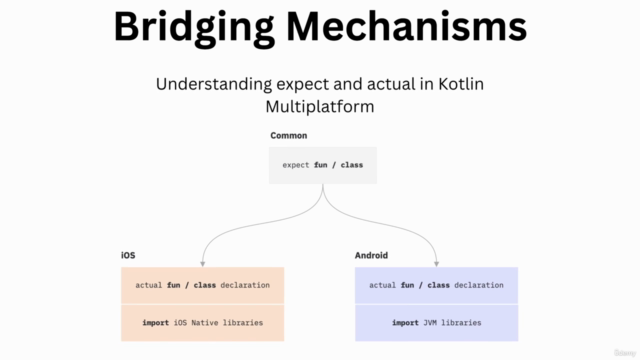 Compose Multiplatform Masterclass : Bridging Android & iOS – Screenshot 1