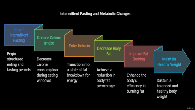 Intermittent Fasting Secrets: Boost your Energy and Burn Fat – Screenshot 1