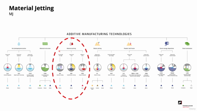 Learn 3D printing - Material Jetting (MJ) – Screenshot 3