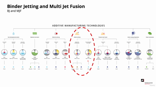 Learn 3D printing - Binder Jetting and Multi Jet Fusion – Screenshot 3
