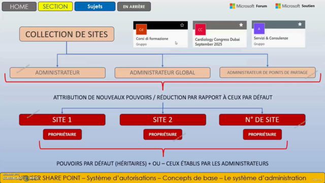 Administration des autorisations dans Share Point. 46 PPT – Screenshot 3