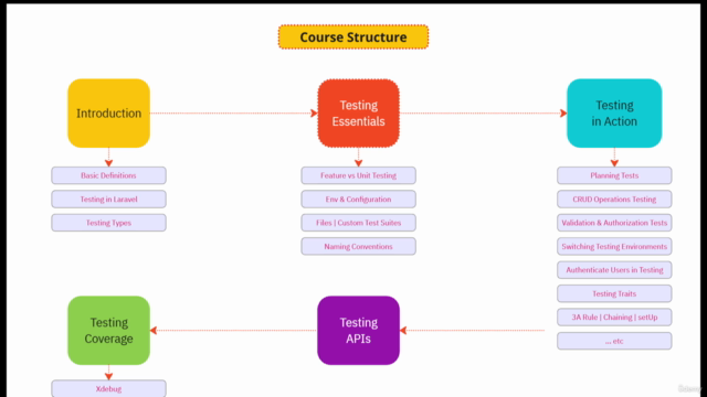 Laravel Testing Series: PHPUnit & Xdebug Essentials – Screenshot 2