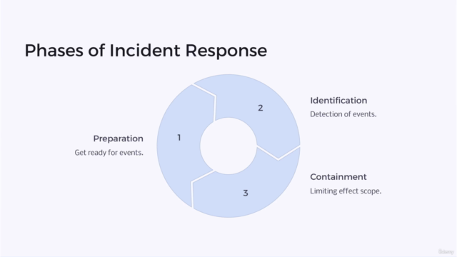 Cybersecurity Incident Response Fundamentals!! – Screenshot 2