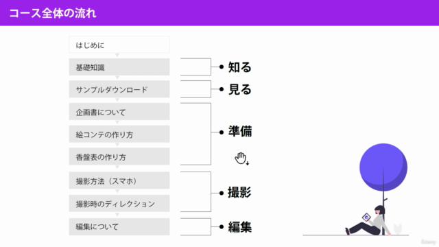 社内ビジネス動画の作り方:インナーコミュニケーション強化(サンプル 全23種類付き:企画書/絵コンテ/香盤表) – Screenshot 1