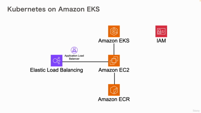 【AWS x Kubernetes】実践!Kubernetes入門〜Amazon EKS 編〜(DevOps入門) – Screenshot 1