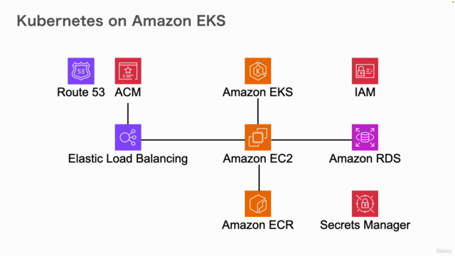 【AWS x Kubernetes】実践!Kubernetes入門〜Amazon EKS 編〜(DevOps入門) – Screenshot 2