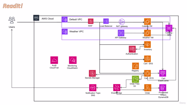 AWS From Zero to Hero - The Complete Guide – Screenshot 3