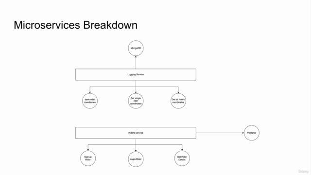 NestJS Microservices with RabbitMQ, API Gateway & Prisma – Screenshot 4