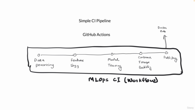 DevOps to MLOps Bootcamp: Build & Deploy MLSystems End-2-End – Screenshot 3
