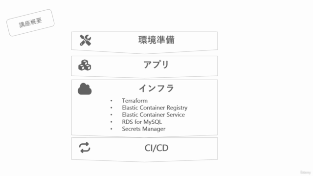 AWSで作るコンテナWebアプリ – Screenshot 3
