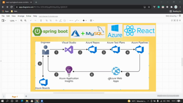 Master DevOps CI/CD, Docker, Kubernetes, Terraform & AWS – Screenshot 2