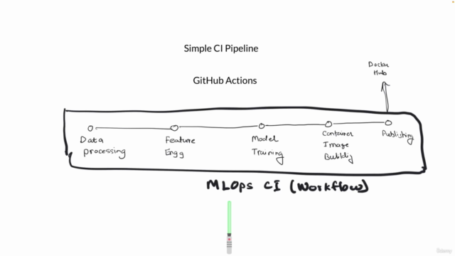 Bootcamp de DevOps a MLOps: Transición hacia la Ingeniería – Screenshot 3