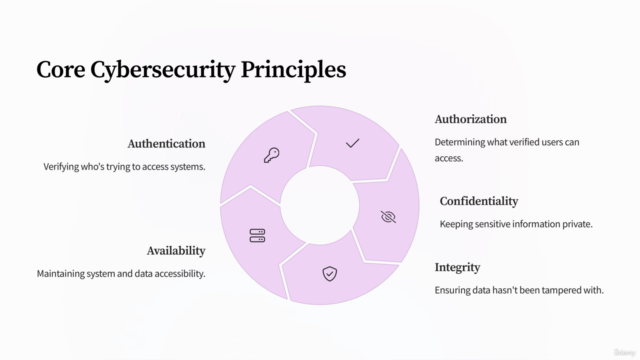 Zscaler Cybersecurity Fundamentals: Core Concepts!! – Screenshot 1