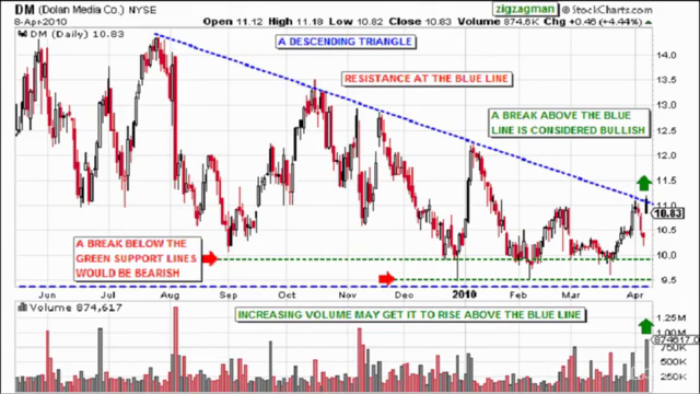 A Beginners Guide to Technical Analysis of Stock Charts – Screenshot 4